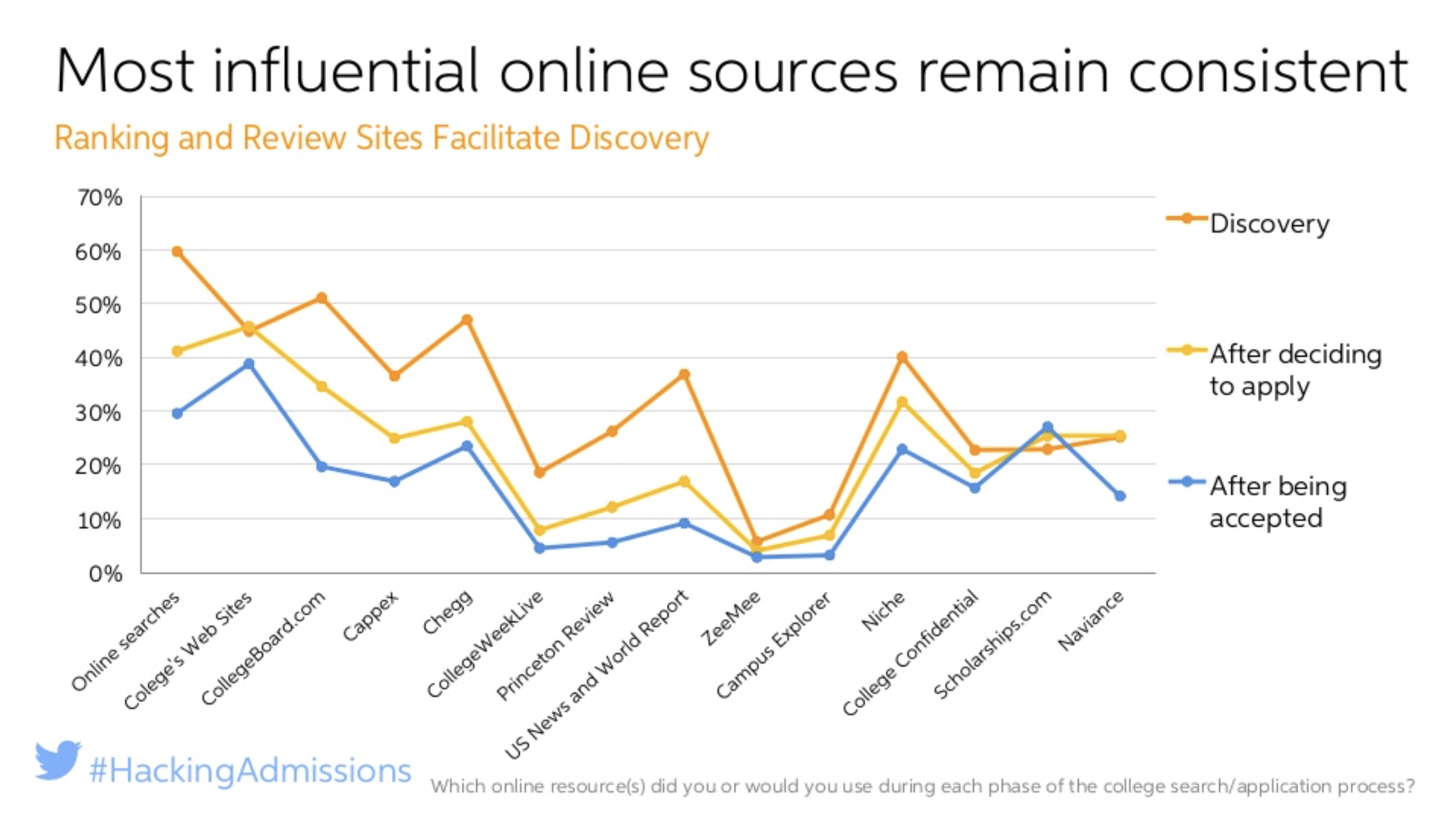 online survey results, search engines main way students discover university